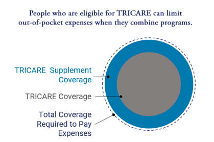 TRICARE Supplement Coverage Diagram